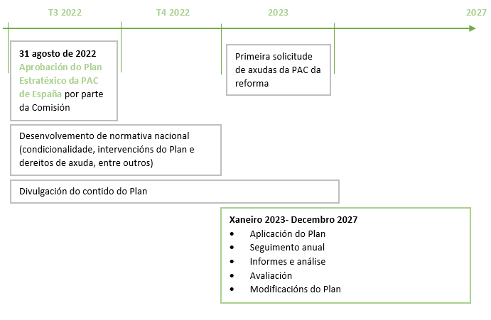 Cronograma PEPAC España